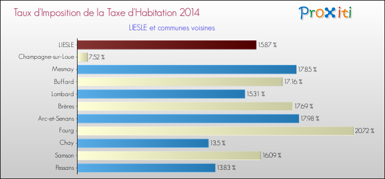 Taux d'imposition de la taxe d'habitation 2014 pour LIESLE et les communes proches Comparaison des taux d'imposition de la taxe d'habitation 2014 pour LIESLE et les communes voisines