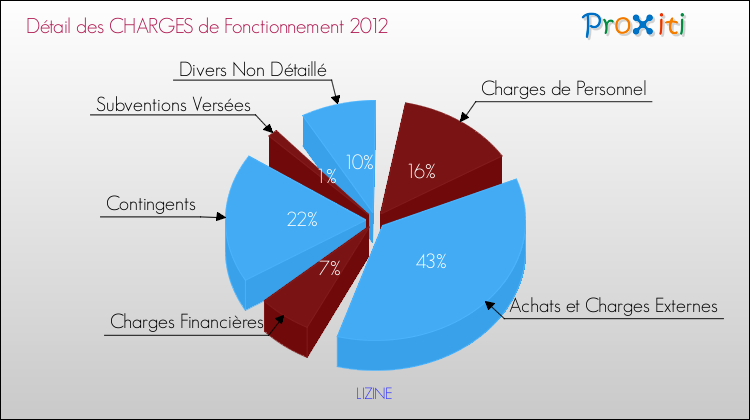 Décomposition des Charges de Fonctionnement 2012 de la commune de LIZINE Charges de Fonctionnement 2012 pour la commune de LIZINE