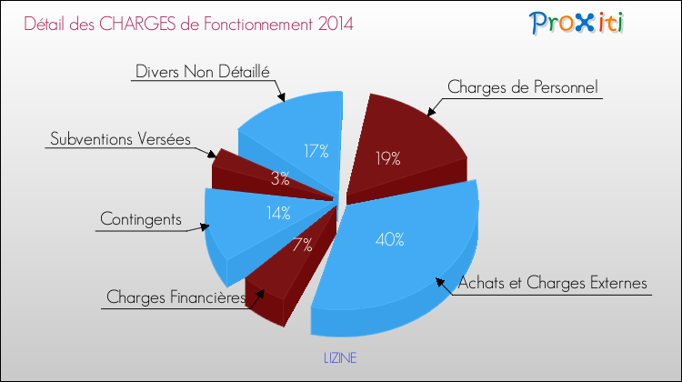 Décomposition des Charges de Fonctionnement 2014 de la commune de LIZINE Charges de Fonctionnement 2014 pour la commune de LIZINE