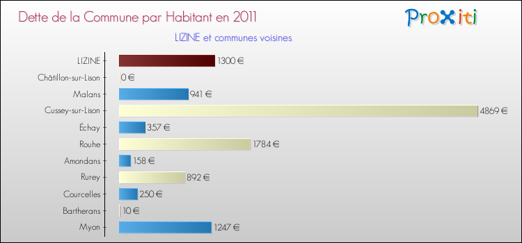 Dette par habitant de la commune en 2011 pour LIZINE et les communes proches Comparaison de la dette par habitant de la commune en 2011 pour LIZINE et les communes voisines