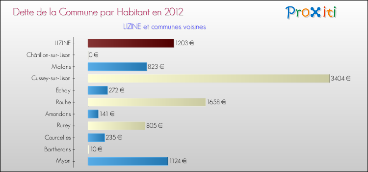 Dette par habitant de la commune en 2012 pour LIZINE et les communes proches Comparaison de la dette par habitant de la commune en 2012 pour LIZINE et les communes voisines