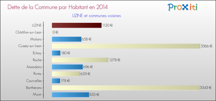 Dette par habitant de la commune en 2014 pour LIZINE et les communes proches Comparaison de la dette par habitant de la commune en 2014 pour LIZINE et les communes voisines