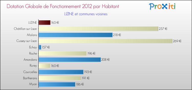 Montant des dotations globales de fonctionnement DGF par Habitant pour LIZINE et les communes proches Comparaison des des dotations globales de fonctionnement DGF par habitant pour LIZINE et les communes voisines