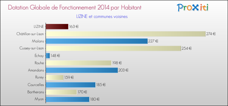 Montant des dotations globales de fonctionnement DGF par Habitant pour LIZINE et les communes proches en 2014. Comparaison des des dotations globales de fonctionnement DGF par habitant pour LIZINE et les communes voisines en 2014.