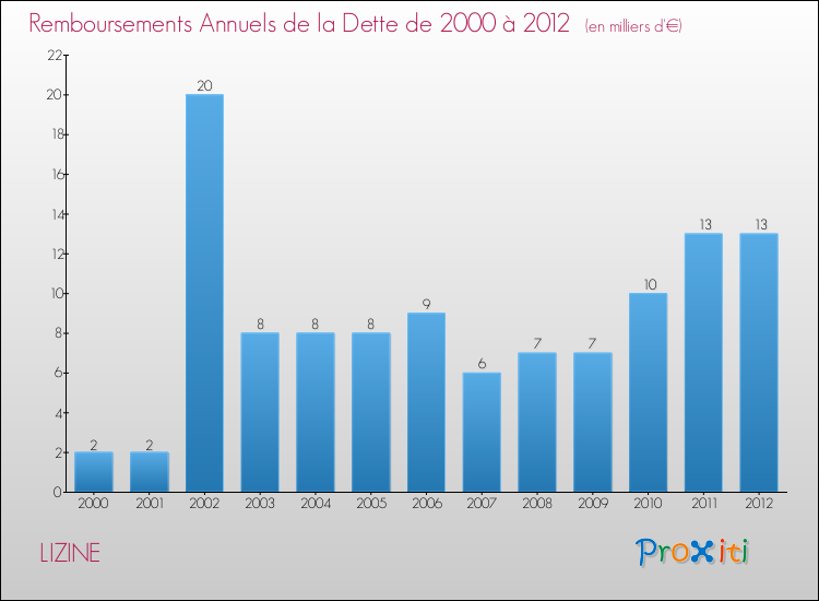 Evolution de l'annuité de la dette pour la commune de LIZINE de 2000 à 2012 Annuités de la dette pour LIZINE de 2000 à 2012