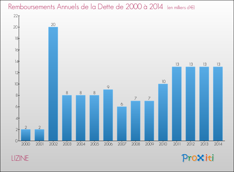 Evolution de l'annuité de la dette pour la commune de LIZINE de 2000 à 2014 Annuités de la dette pour LIZINE de 2000 à 2014