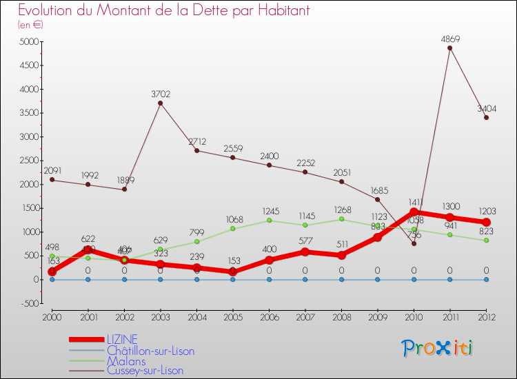 Evolution de la dette par habitant pour la commune de LIZINE et les communes proches de 2000 à 2012 Comparaison de la dette par habitant pour LIZINE et les communes voisines de 2000 à 2012