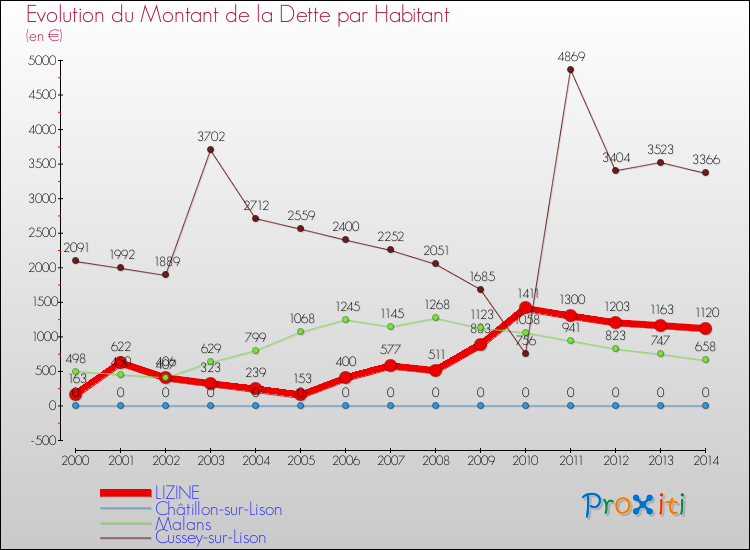 Evolution de la dette par habitant pour la commune de LIZINE et les communes proches de 2000 à 2014 Comparaison de la dette par habitant pour LIZINE et les communes voisines de 2000 à 2014