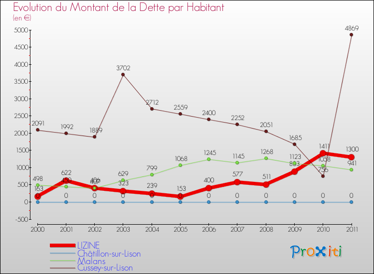 Evolution de la dette par habitant pour la commune de LIZINE et les communes proches Comparaison de la dette par habitant pour LIZINE et les communes voisines