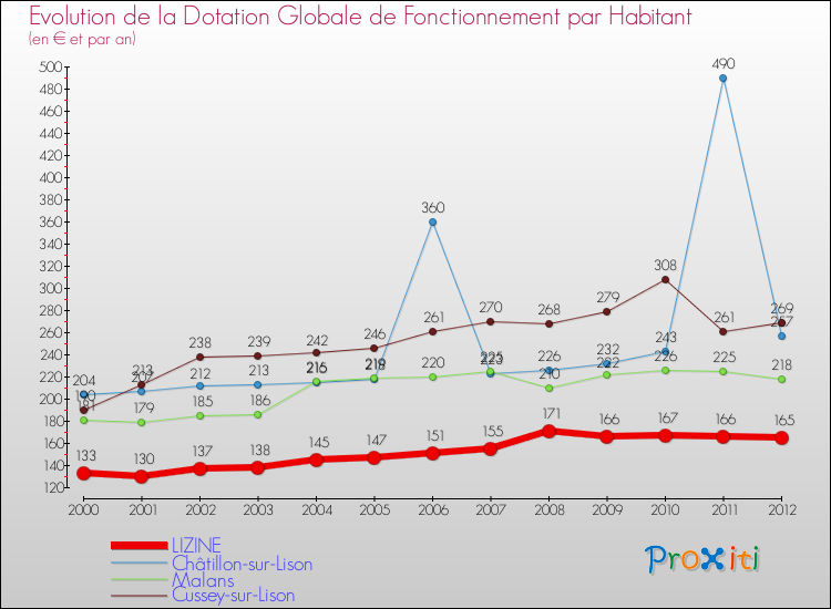 Evolution et montant de la dotation globale de fonctionnement par Habitant pour LIZINE et les communes proches Comparaison des dotations globales de fonctionnement par habitant pour LIZINE et les communes voisines