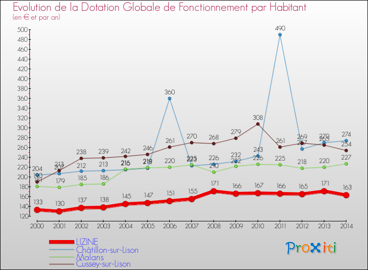 Evolution et montant de la dotation globale de fonctionnement par Habitant pour LIZINE et les communes proches de 2000 à 2014. Comparaison des dotations globales de fonctionnement par habitant pour LIZINE et les communes voisines de 2000 à 2014.