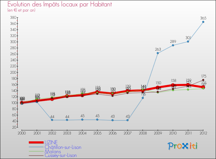 Evolution et montant des impôts locaux par Habitant pour LIZINE et les communes proches Comparaison des impôts locaux par habitant pour LIZINE et les communes voisines