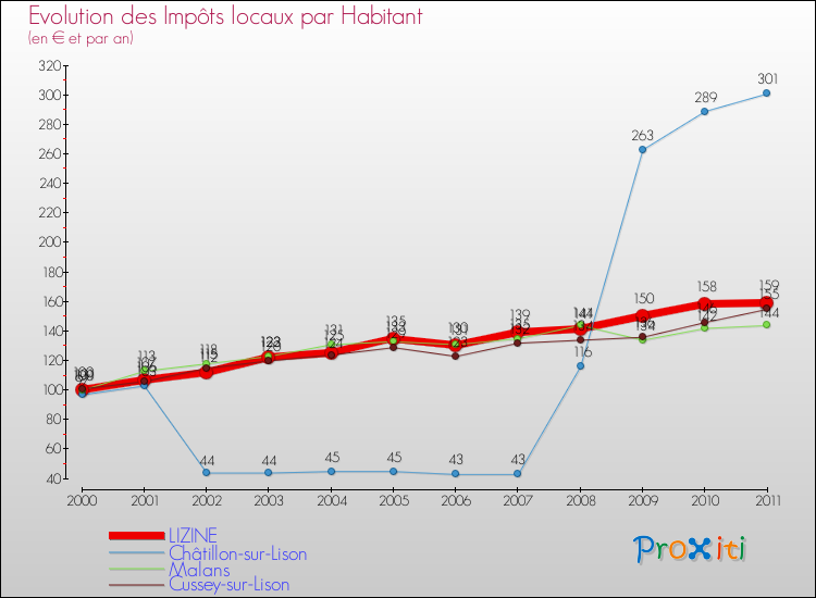 Evolution et montant des impôts locaux par Habitant pour LIZINE et les communes proches Comparaison des impôts locaux par habitant pour LIZINE et les communes voisines