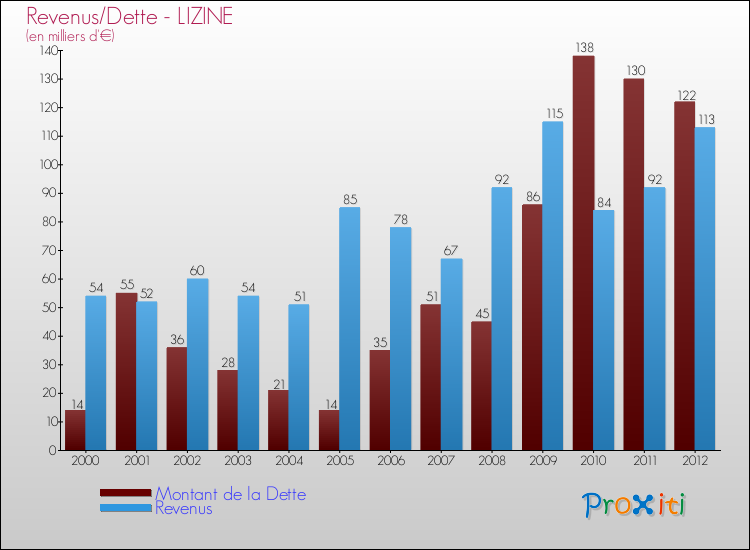 Evolution comparée de la dette et des revenus pour la commune de LIZINE de 2000 à 2012 Comparaison de la dette et des revenus pour LIZINE de 2000 à 2012