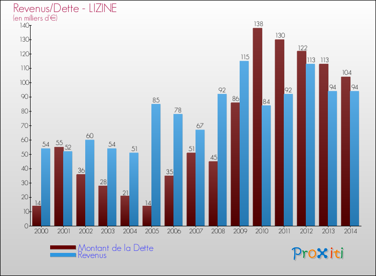 Evolution comparée de la dette et des revenus pour la commune de LIZINE de 2000 à 2014 Comparaison de la dette et des revenus pour LIZINE de 2000 à 2014