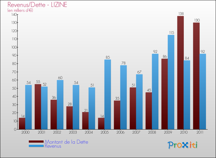 Evolution comparée de la dette et des revenus pour la commune de LIZINE de 2000 à 2011 Comparaison de la dette et des revenus pour LIZINE de 2000 à 2011