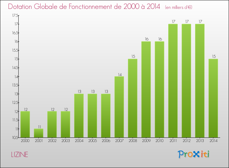 Evolution du montant de la Dotation Globale de Fonctionnement pour la commune de LIZINE de 2000 à 2014 Evolution du montant de la Dotation Globale de Fonctionnement pour LIZINE de 2000 à 2014