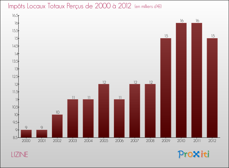 Evolution des Impôts Locaux pour la commune de LIZINE de 2000 à 2012 Evolution des Impôts Locaux pour LIZINE de 2000 à 2012