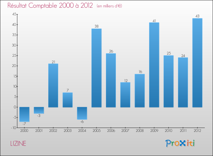 Evolution du résultat comptable pour la commune de LIZINE de 2000 à 2012 Evolution du résultat comptable pour LIZINE de 2000 à 2012