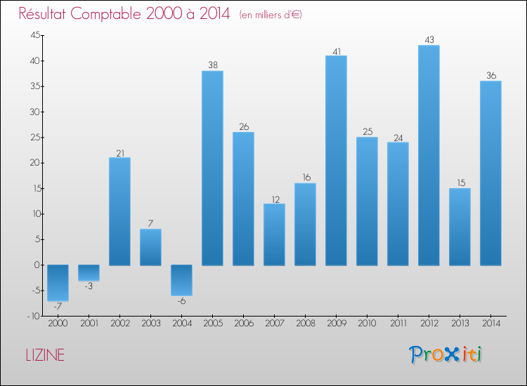 Evolution du résultat comptable pour la commune de LIZINE de 2000 à 2014 Evolution du résultat comptable pour LIZINE de 2000 à 2014