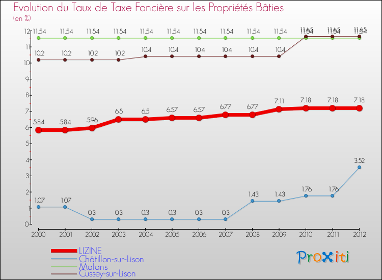 Evolution du taux de la taxe foncière sur le bati pour LIZINE et les communes proches de 2000 à 2012 Comparaison des taux de taxe foncière sur le bati pour LIZINE et les communes voisines de 2000 à 2012