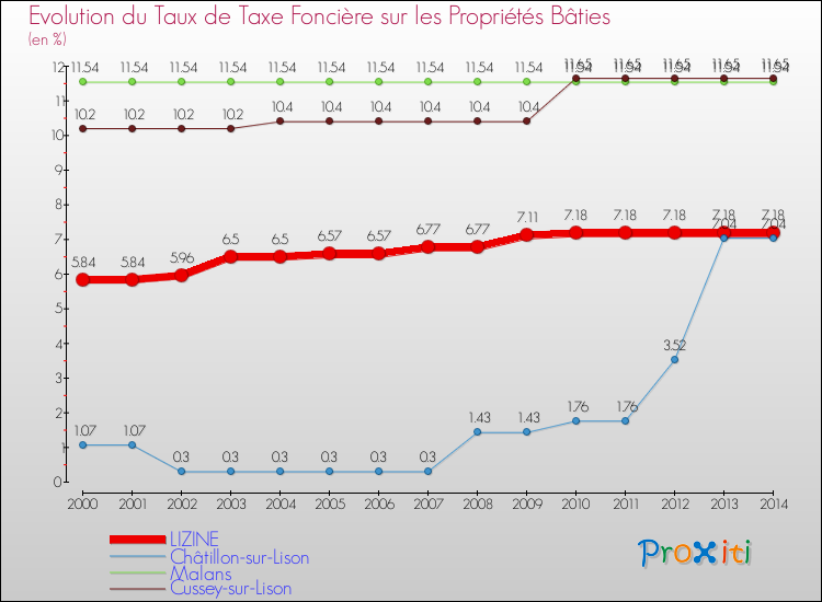 Evolution du taux de la taxe foncière sur le bati pour LIZINE et les communes proches de 2000 à 2014 Comparaison des taux de taxe foncière sur le bati pour LIZINE et les communes voisines de 2000 à 2014