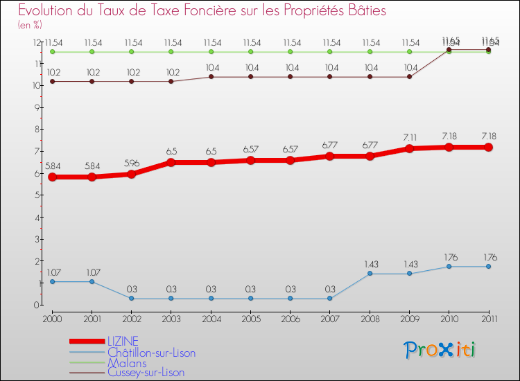 Evolution du taux de la taxe foncière sur le bati pour LIZINE et les communes proches Comparaison des taux de taxe foncière sur le bati pour LIZINE et les communes voisines