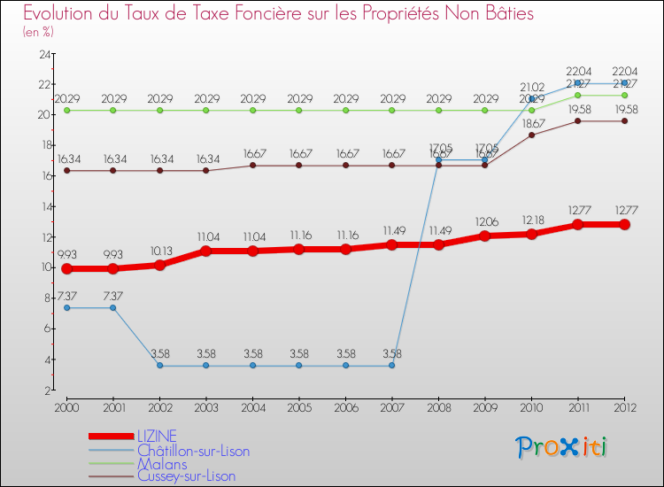 Evolution du taux de la taxe foncière sur les immeubles et terrains non batis pour LIZINE et les communes proches de 2000 à 2012 Comparaison des taux de la taxe foncière sur les immeubles et terrains non batis pour LIZINE et les communes voisines de 2000 à 2012