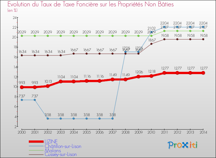 Evolution du taux de la taxe foncière sur les immeubles et terrains non batis pour LIZINE et les communes proches de 2000 à 2014 Comparaison des taux de la taxe foncière sur les immeubles et terrains non batis pour LIZINE et les communes voisines de 2000 à 2014