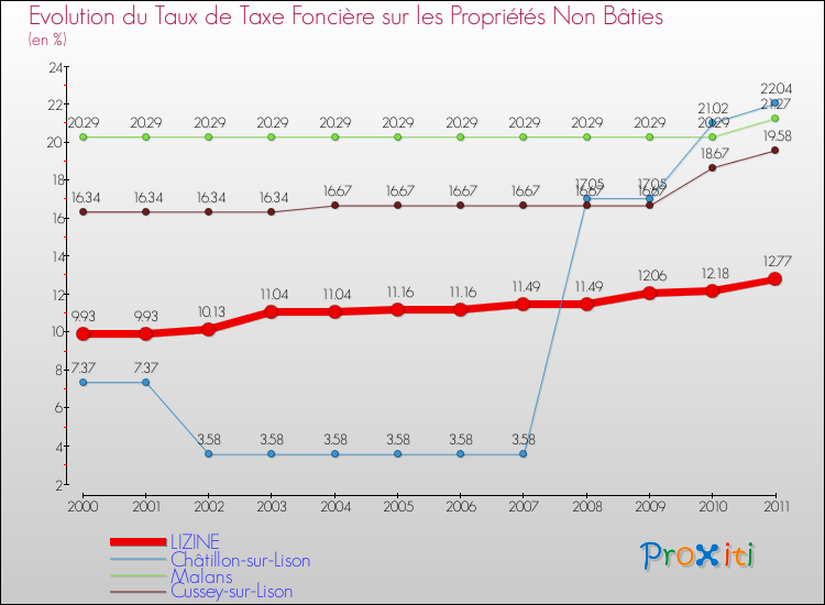 Evolution du taux de la taxe foncière sur les immeubles et terrains non batis pour LIZINE et les communes proches Comparaison des taux de la taxe foncière sur les immeubles et terrains non batis pour LIZINE et les communes voisines