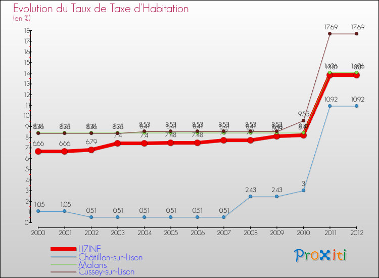 Evolution du taux de la taxe d'habitation pour LIZINE et les communes proches Comparaison des taux de la taxe d'habitation pour LIZINE et les communes voisines
