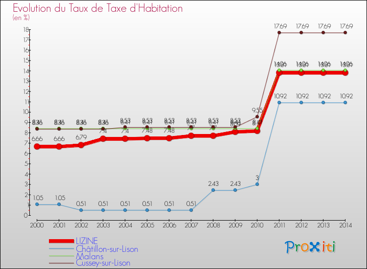 Evolution du taux de la taxe d'habitation pour LIZINE et les communes proches de 2000 à 2014 Comparaison des taux de la taxe d'habitation pour LIZINE et les communes voisines de 2000 à 2014