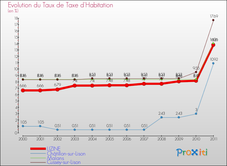 Evolution du taux de la taxe d'habitation pour LIZINE et les communes proches Comparaison des taux de la taxe d'habitation pour LIZINE et les communes voisines