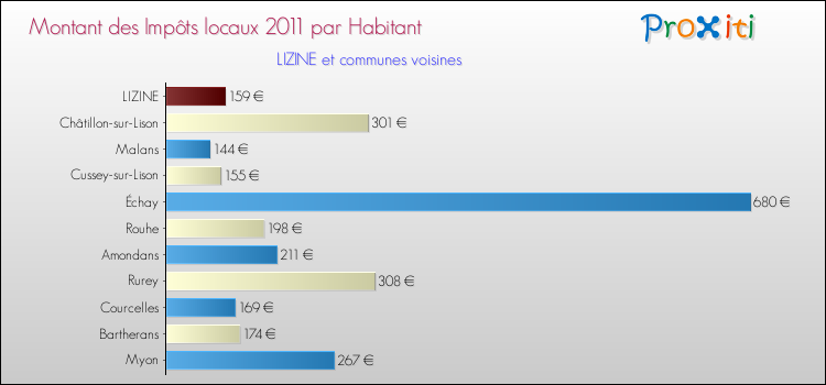 Montant des impôts locaux par Habitant pour LIZINE et les communes proches Comparaison des impôts locaux par habitant pour LIZINE et les communes voisines