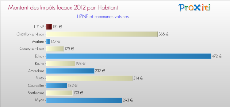 Montant des impôts locaux par Habitant pour LIZINE et les communes proches Comparaison des impôts locaux par habitant pour LIZINE et les communes voisines