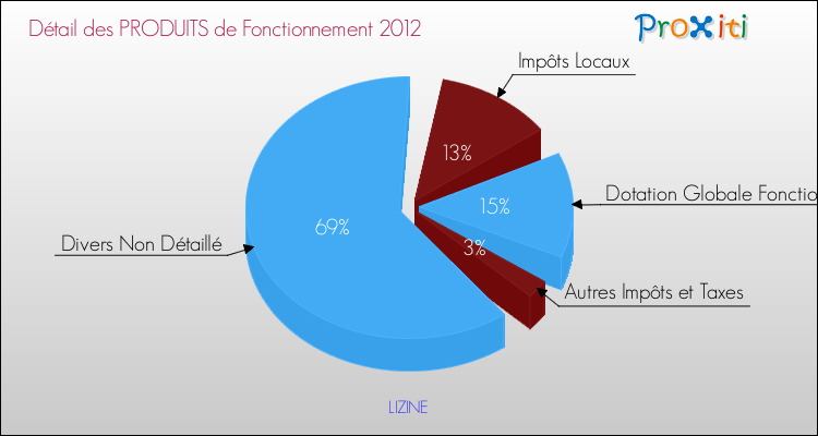 Décomposition du Budget de Fonctionnement 2012 de la commune de LIZINE Budget de Fonctionnement 2012 pour la commune de LIZINE