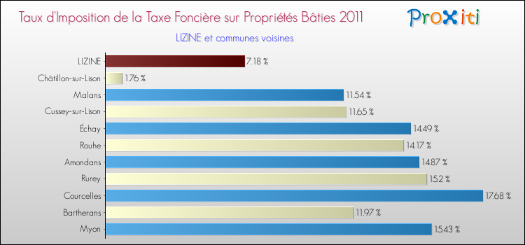 Taux d'imposition de la taxe foncière sur le bati 2011 pour LIZINE et les communes proches Comparaison des taux d'imposition de la taxe foncière sur le bati 2011 pour LIZINE et les communes voisines