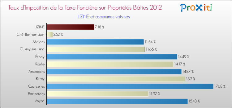 Taux d'imposition de la taxe foncière sur le bati 2012 pour LIZINE et les communes proches Comparaison des taux d'imposition de la taxe foncière sur le bati 2012 pour LIZINE et les communes voisines