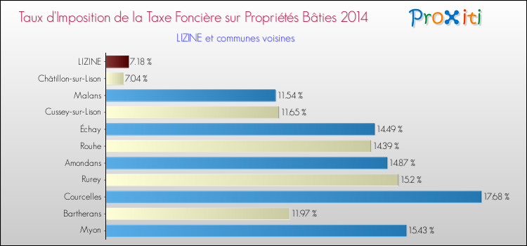 Taux d'imposition de la taxe foncière sur le bati 2014 pour LIZINE et les communes proches Comparaison des taux d'imposition de la taxe foncière sur le bati 2014 pour LIZINE et les communes voisines