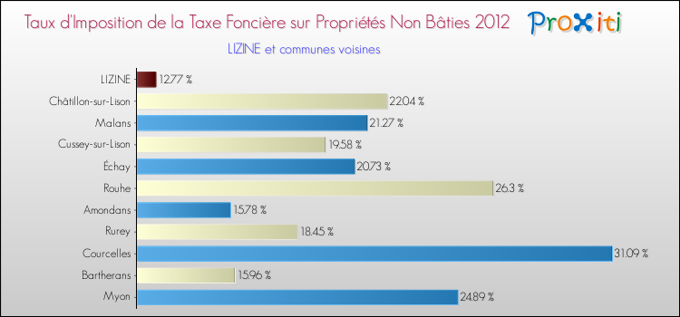 Taux d'imposition de la taxe foncière sur les immeubles et terrains non batis 2012 pour LIZINE et les communes proches Comparaison des taux d'imposition de la taxe foncière sur les immeubles et terrains non batis 2012 pour LIZINE et les communes voisines