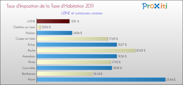 Taux d'imposition de la taxe d'habitation 2011 pour LIZINE et les communes proches Comparaison des taux d'imposition de la taxe d'habitation 2011 pour LIZINE et les communes voisines