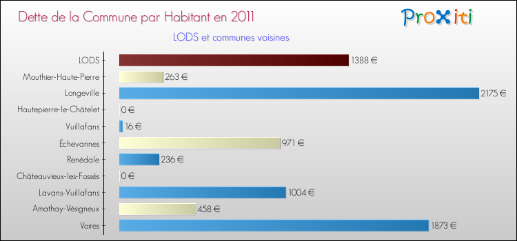 Dette par habitant de la commune en 2011 pour LODS et les communes proches Comparaison de la dette par habitant de la commune en 2011 pour LODS et les communes voisines