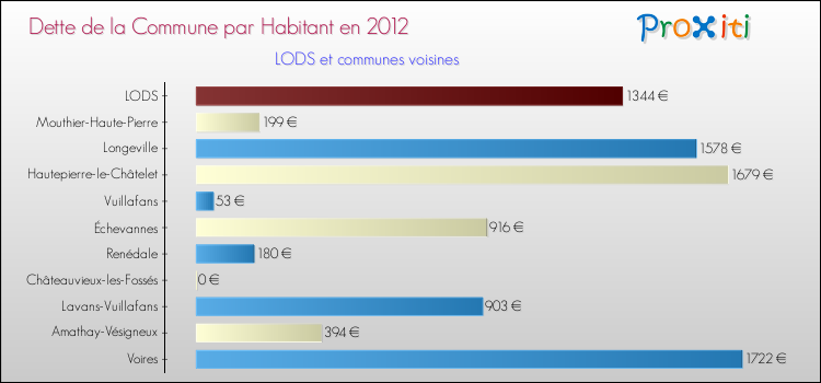 Dette par habitant de la commune en 2012 pour LODS et les communes proches Comparaison de la dette par habitant de la commune en 2012 pour LODS et les communes voisines