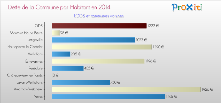 Dette par habitant de la commune en 2014 pour LODS et les communes proches Comparaison de la dette par habitant de la commune en 2014 pour LODS et les communes voisines