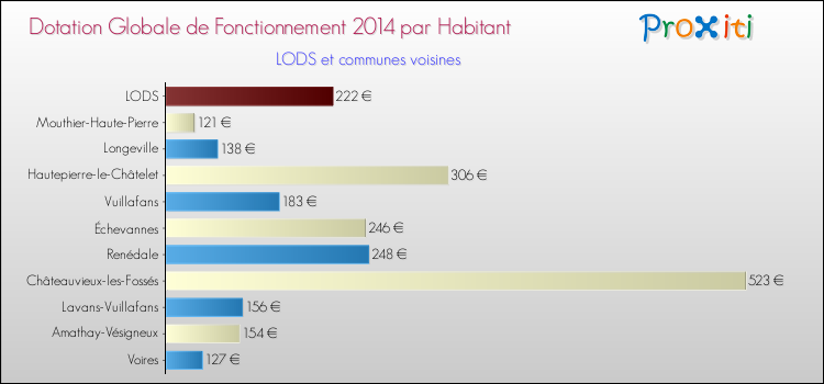 Montant des dotations globales de fonctionnement DGF par Habitant pour LODS et les communes proches en 2014. Comparaison des des dotations globales de fonctionnement DGF par habitant pour LODS et les communes voisines en 2014.