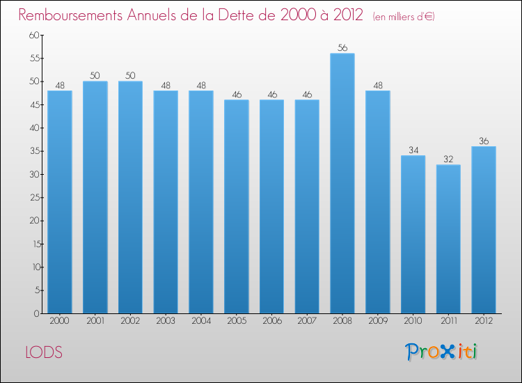 Evolution de l'annuité de la dette pour la commune de LODS de 2000 à 2012 Annuités de la dette pour LODS de 2000 à 2012