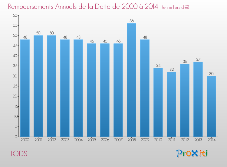 Evolution de l'annuité de la dette pour la commune de LODS de 2000 à 2014 Annuités de la dette pour LODS de 2000 à 2014