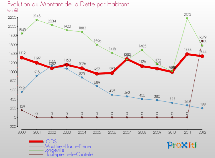 Evolution de la dette par habitant pour la commune de LODS et les communes proches de 2000 à 2012 Comparaison de la dette par habitant pour LODS et les communes voisines de 2000 à 2012