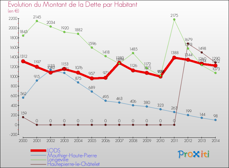 Evolution de la dette par habitant pour la commune de LODS et les communes proches de 2000 à 2014 Comparaison de la dette par habitant pour LODS et les communes voisines de 2000 à 2014