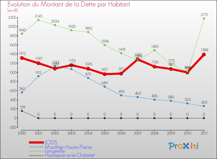 Evolution de la dette par habitant pour la commune de LODS et les communes proches Comparaison de la dette par habitant pour LODS et les communes voisines